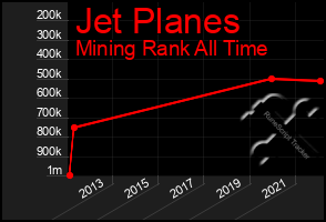 Total Graph of Jet Planes