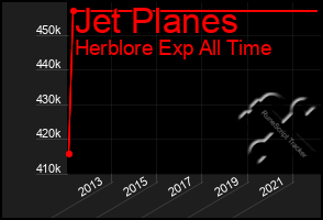 Total Graph of Jet Planes