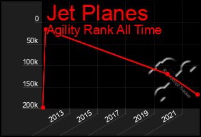 Total Graph of Jet Planes