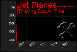 Total Graph of Jet Planes