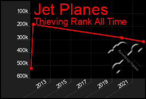 Total Graph of Jet Planes