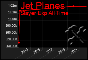 Total Graph of Jet Planes