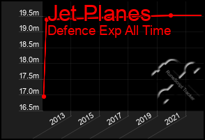 Total Graph of Jet Planes