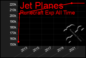 Total Graph of Jet Planes