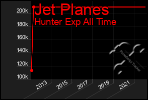 Total Graph of Jet Planes