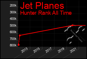 Total Graph of Jet Planes