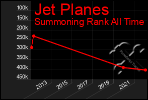 Total Graph of Jet Planes