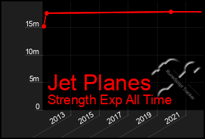 Total Graph of Jet Planes