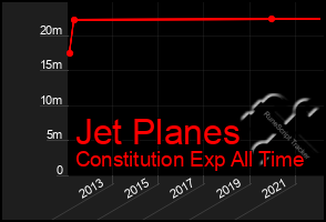 Total Graph of Jet Planes