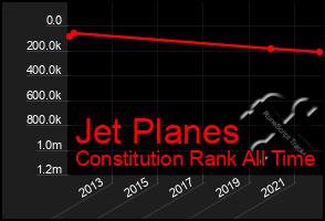 Total Graph of Jet Planes