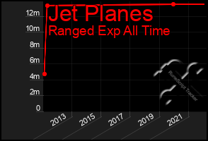 Total Graph of Jet Planes