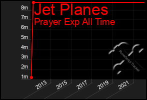 Total Graph of Jet Planes