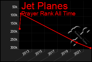 Total Graph of Jet Planes