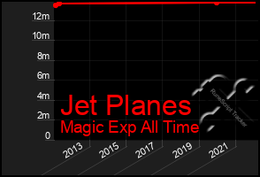 Total Graph of Jet Planes