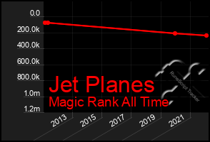 Total Graph of Jet Planes