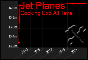 Total Graph of Jet Planes