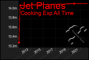 Total Graph of Jet Planes