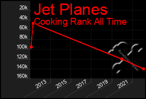 Total Graph of Jet Planes