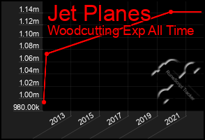 Total Graph of Jet Planes