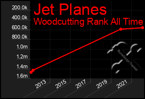 Total Graph of Jet Planes