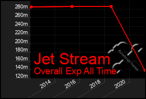 Total Graph of Jet Stream