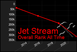 Total Graph of Jet Stream