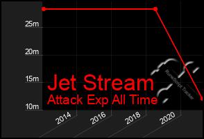 Total Graph of Jet Stream