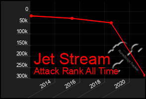 Total Graph of Jet Stream