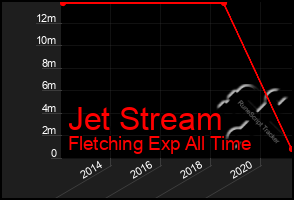 Total Graph of Jet Stream