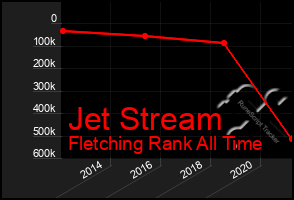 Total Graph of Jet Stream
