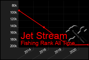 Total Graph of Jet Stream