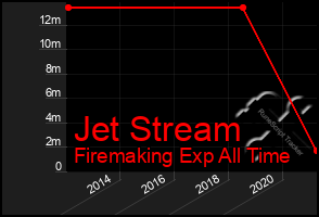 Total Graph of Jet Stream