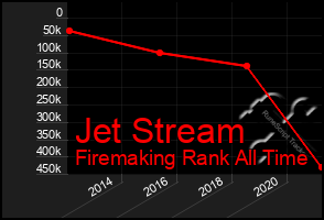 Total Graph of Jet Stream