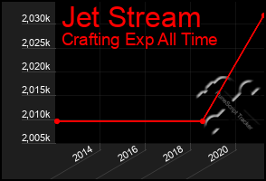 Total Graph of Jet Stream