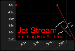Total Graph of Jet Stream