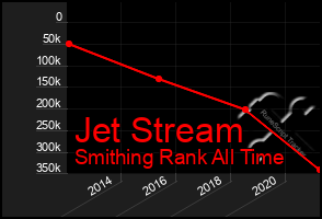 Total Graph of Jet Stream