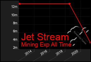 Total Graph of Jet Stream