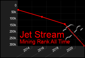 Total Graph of Jet Stream