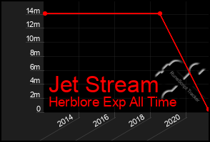 Total Graph of Jet Stream