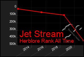 Total Graph of Jet Stream