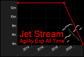 Total Graph of Jet Stream