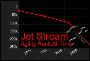 Total Graph of Jet Stream