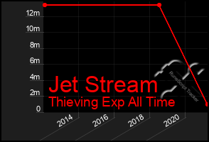 Total Graph of Jet Stream