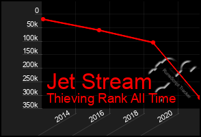 Total Graph of Jet Stream