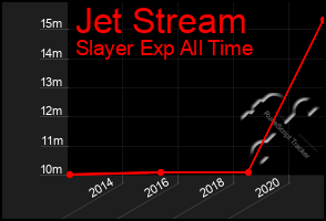 Total Graph of Jet Stream