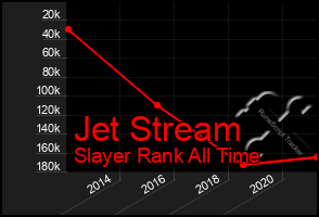 Total Graph of Jet Stream