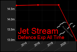 Total Graph of Jet Stream