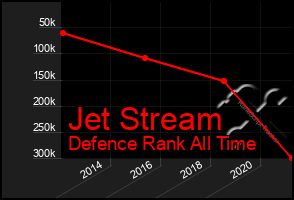 Total Graph of Jet Stream