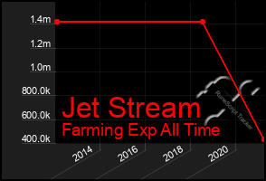 Total Graph of Jet Stream