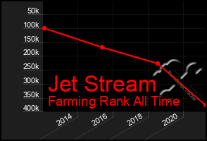 Total Graph of Jet Stream